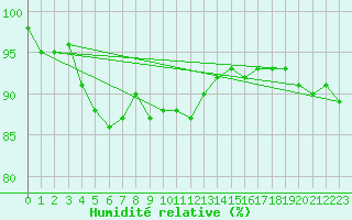 Courbe de l'humidit relative pour Enontekio Nakkala