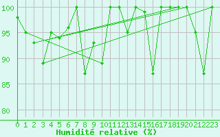 Courbe de l'humidit relative pour Grand Saint Bernard (Sw)