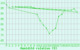 Courbe de l'humidit relative pour Lahr (All)