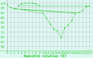Courbe de l'humidit relative pour Saint Nicolas des Biefs (03)