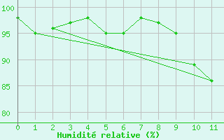 Courbe de l'humidit relative pour Grardmer (88)