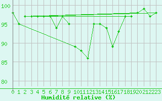 Courbe de l'humidit relative pour Hoogeveen Aws