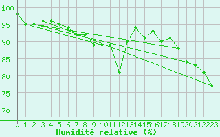 Courbe de l'humidit relative pour Manston (UK)