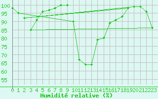 Courbe de l'humidit relative pour Schleiz