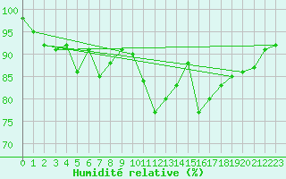 Courbe de l'humidit relative pour Lans-en-Vercors (38)