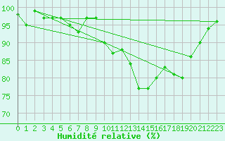 Courbe de l'humidit relative pour Nonaville (16)