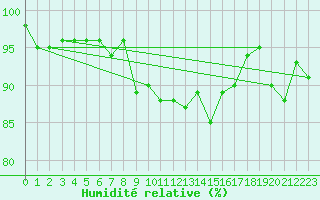 Courbe de l'humidit relative pour Viljandi