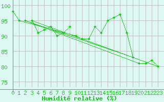 Courbe de l'humidit relative pour Neuhutten-Spessart