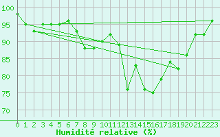 Courbe de l'humidit relative pour Baltasound