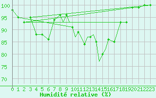 Courbe de l'humidit relative pour Marham