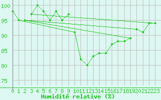 Courbe de l'humidit relative pour Sjenica