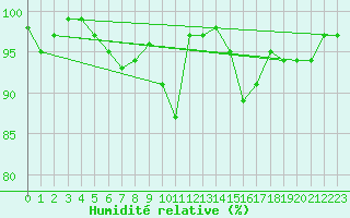 Courbe de l'humidit relative pour Wolfsegg