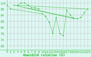 Courbe de l'humidit relative pour Marknesse Aws