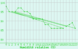 Courbe de l'humidit relative pour Idar-Oberstein