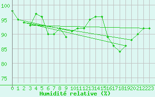 Courbe de l'humidit relative pour Bamberg