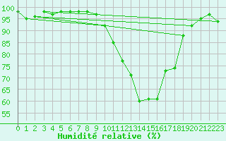 Courbe de l'humidit relative pour Charleville-Mzires (08)