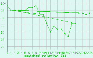 Courbe de l'humidit relative pour Pinsot (38)