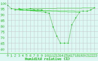 Courbe de l'humidit relative pour Belfort-Dorans (90)