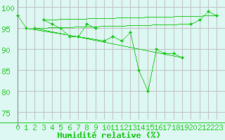 Courbe de l'humidit relative pour Pau (64)