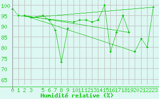 Courbe de l'humidit relative pour Capo Caccia