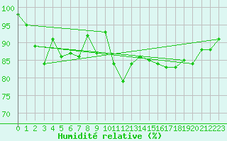 Courbe de l'humidit relative pour Susendal-Bjormo