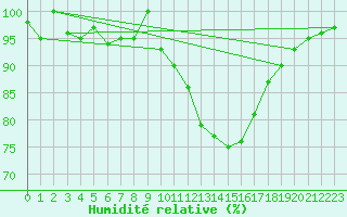 Courbe de l'humidit relative pour Troyes (10)