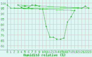Courbe de l'humidit relative pour Dounoux (88)