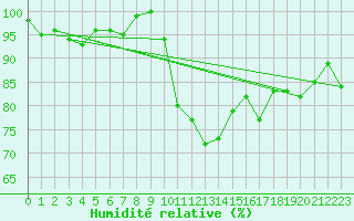 Courbe de l'humidit relative pour Kinloss