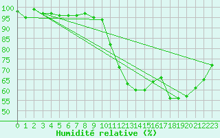 Courbe de l'humidit relative pour Connerr (72)