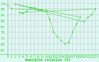 Courbe de l'humidit relative pour Nuerburg-Barweiler