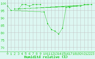 Courbe de l'humidit relative pour Marknesse Aws