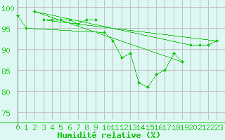 Courbe de l'humidit relative pour Nris-les-Bains (03)
