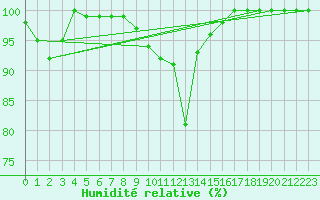 Courbe de l'humidit relative pour Axstal