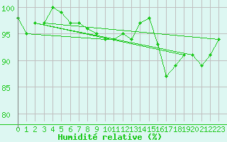 Courbe de l'humidit relative pour Neu Ulrichstein