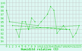 Courbe de l'humidit relative pour Inverbervie