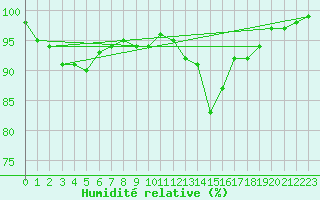 Courbe de l'humidit relative pour Kaisersbach-Cronhuette
