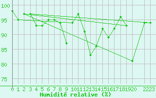 Courbe de l'humidit relative pour Windischgarsten