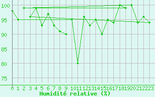 Courbe de l'humidit relative pour Plaffeien-Oberschrot