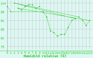 Courbe de l'humidit relative pour Pertuis - Le Farigoulier (84)