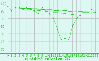 Courbe de l'humidit relative pour Connerr (72)