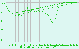 Courbe de l'humidit relative pour Aberporth