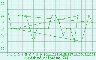 Courbe de l'humidit relative pour Arcen Aws