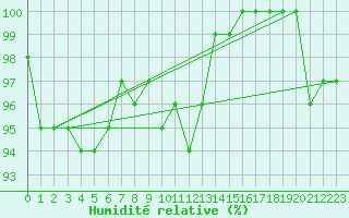 Courbe de l'humidit relative pour Berne Liebefeld (Sw)