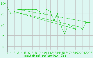 Courbe de l'humidit relative pour Vendme (41)