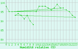 Courbe de l'humidit relative pour Berg (67)