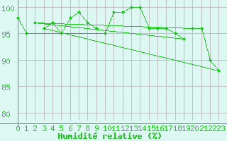 Courbe de l'humidit relative pour Cap Mele (It)