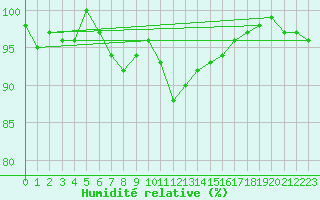 Courbe de l'humidit relative pour Varkaus Kosulanniemi