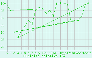 Courbe de l'humidit relative pour Saentis (Sw)