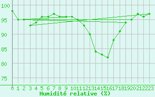 Courbe de l'humidit relative pour Dole-Tavaux (39)