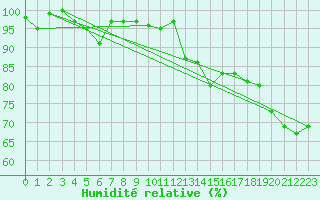 Courbe de l'humidit relative pour Michelstadt-Vielbrunn